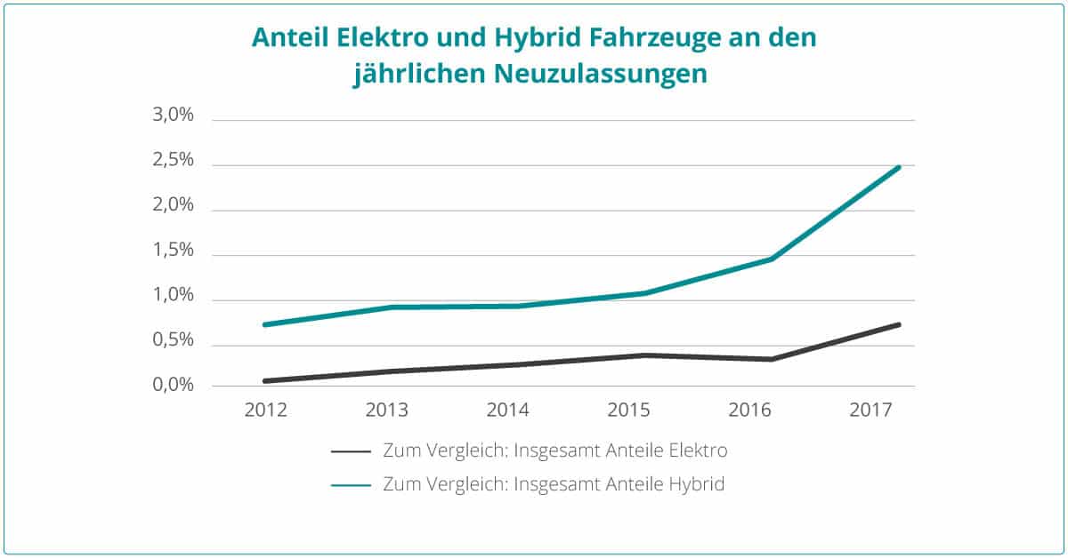 10+ Vorteile von E-Mobilität – diesen Nutzen haben Sie