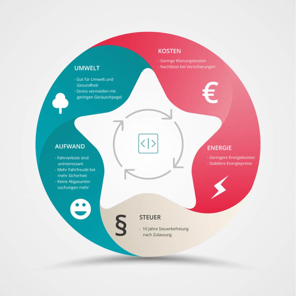 Infografik Vorteile Elektroauto