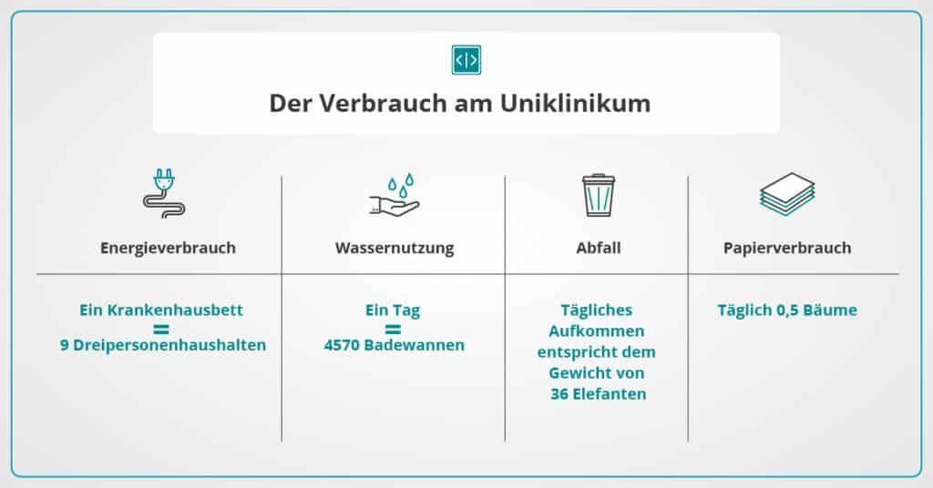 Infographic Consumption at the University Hospital