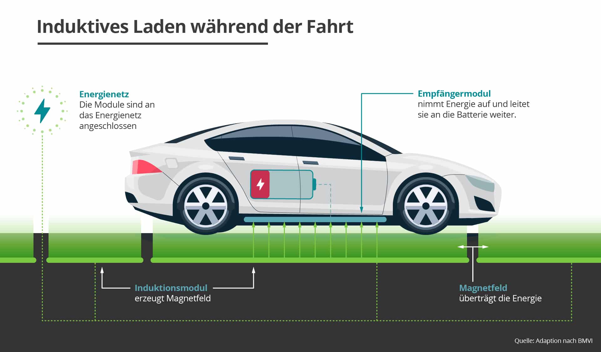 Induktives Laden: Die Vision unbegrenzter Reichweite!