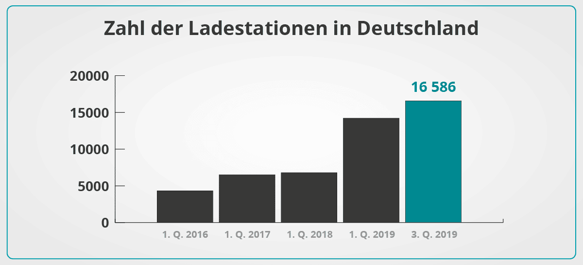 Infografik Zahl der Ladestationen in Deutschland