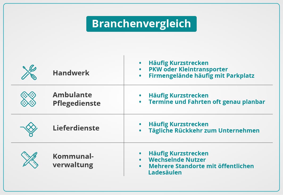 Branchenvergleich Infografik E-Auto