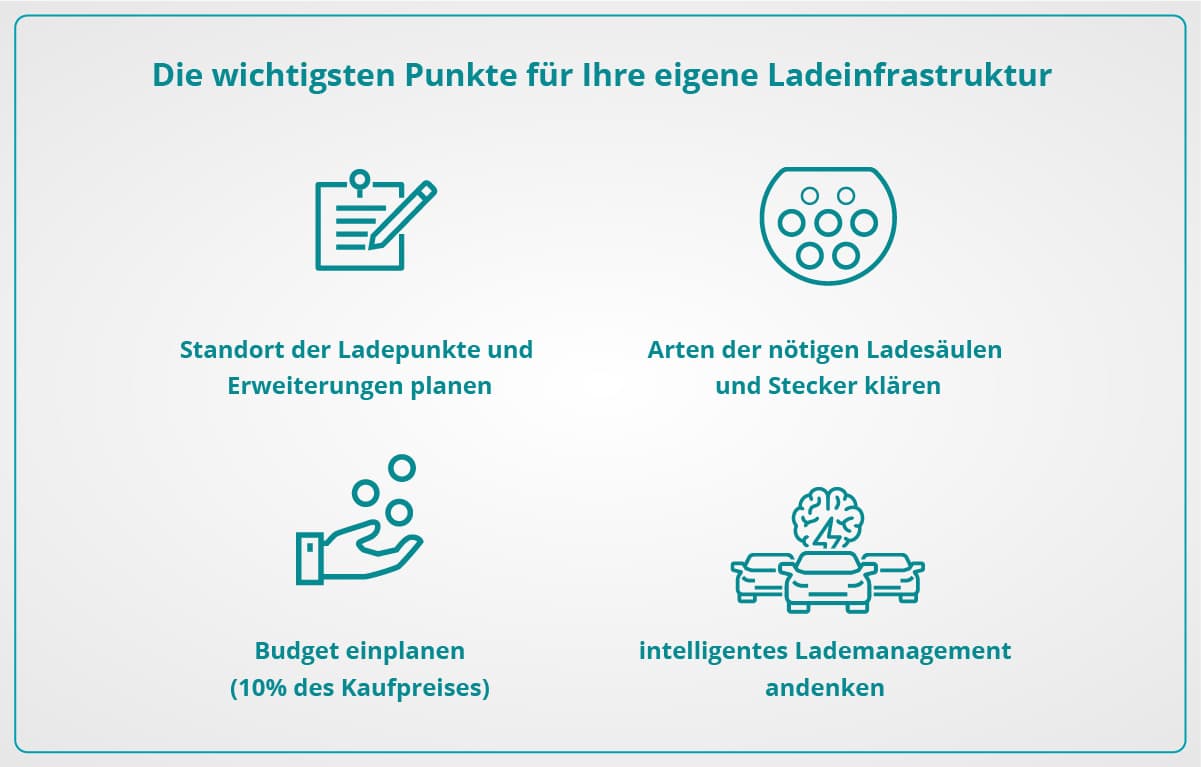 Lade­infra­struk­tur Elektro­mobilität: Wir beant­worten die häufig­sten Fragen