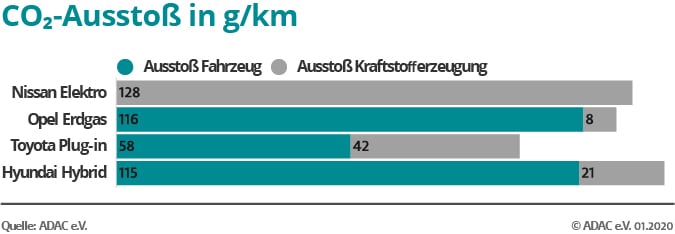 Wasserstoff Auto Beitragsgrafik: CO2-Ausstoß pro Fahrzeug