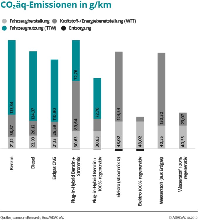 Grafik CO2-Emissionen pro alternativen Antrieb