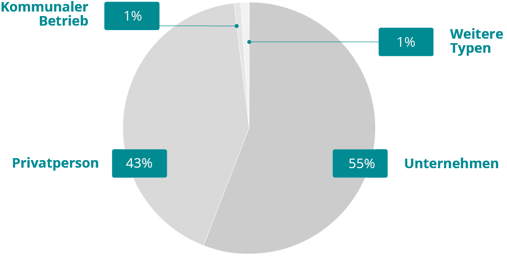 Percentage-Share-Applications-Promotion-Electric-Car