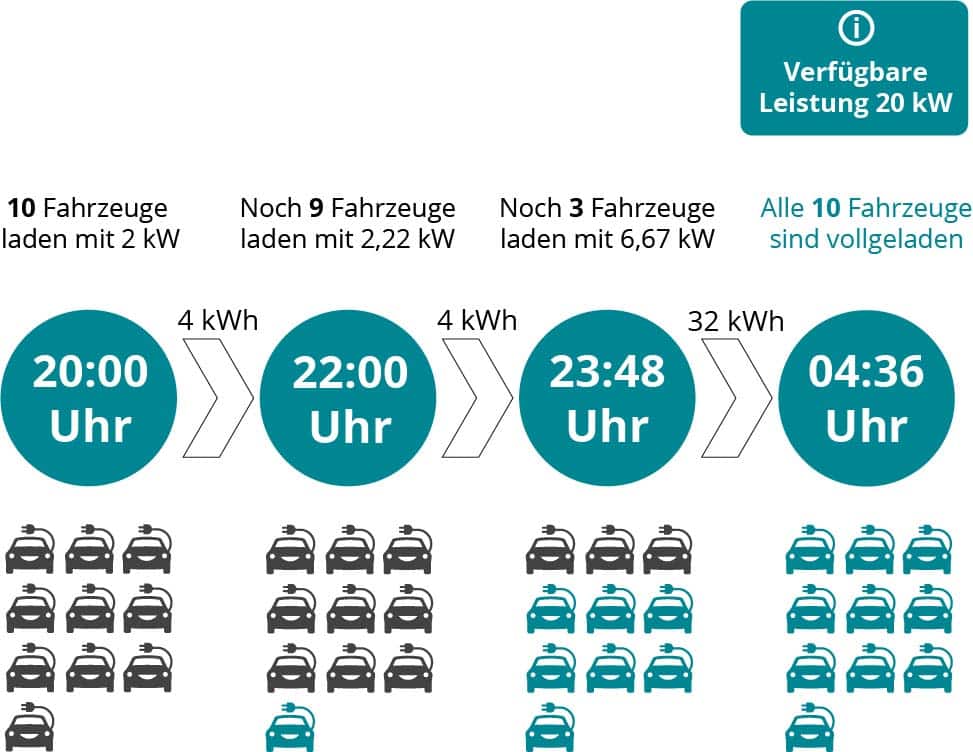 Infografik Ladedauer Elektroautos Mehrfamilienhaus