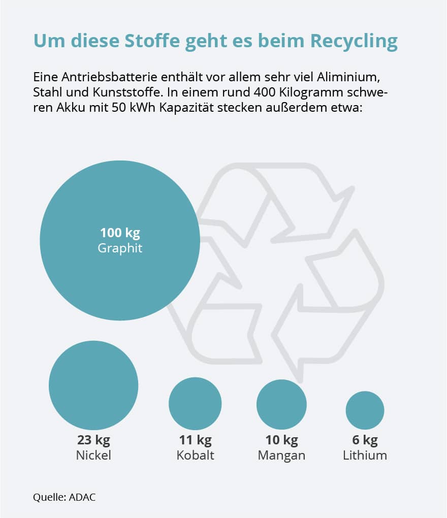 e-Auto Batterierecycling Ressourcen