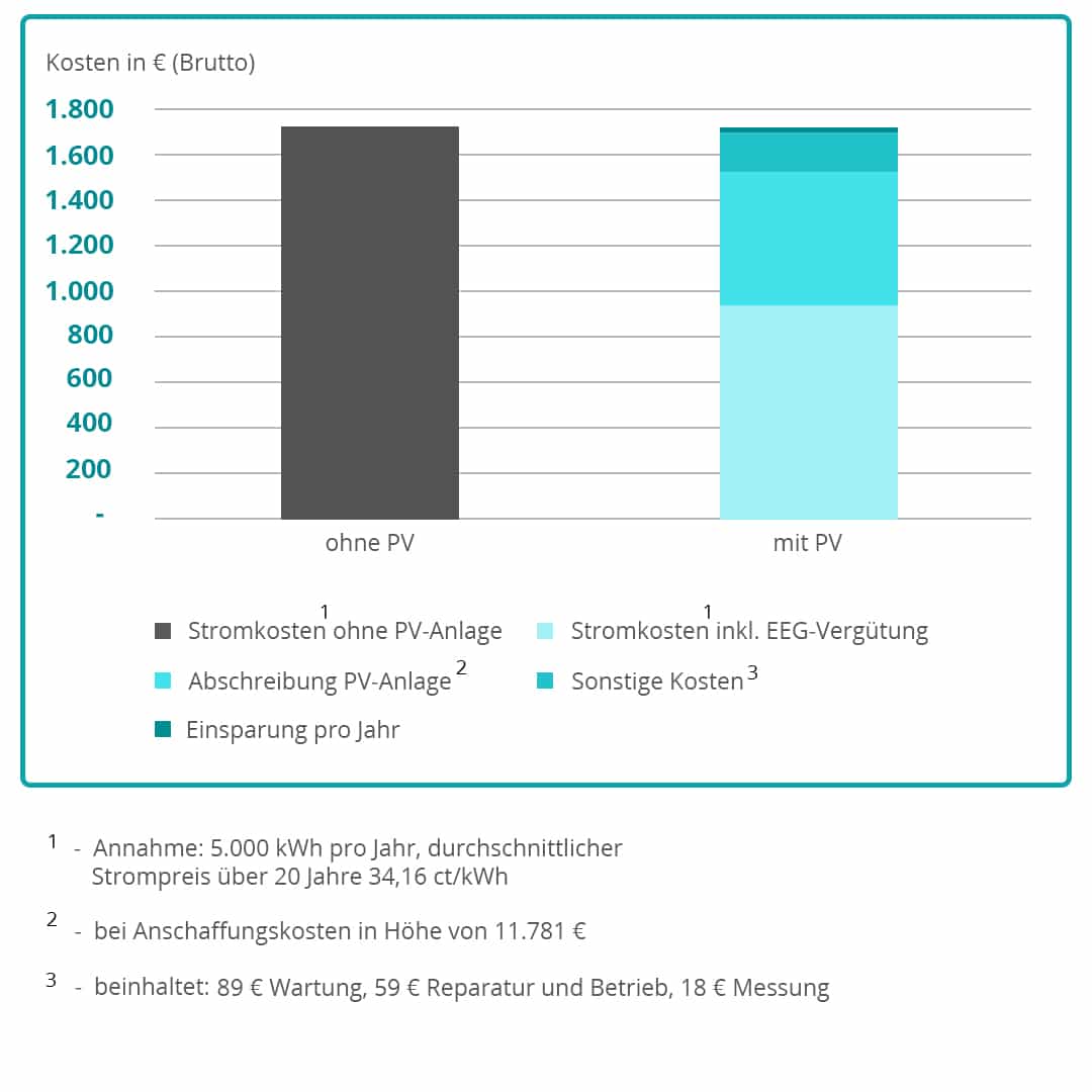 Diagramm Stromkosten Solar Carport