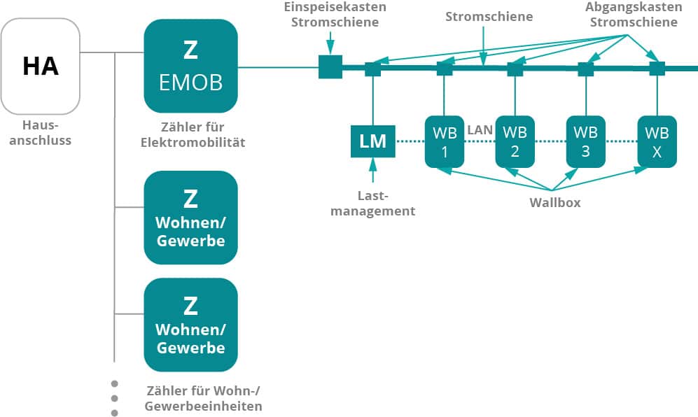 Grafik Visualisierung einer über den Hausanschluss gespeisten Stromschiene