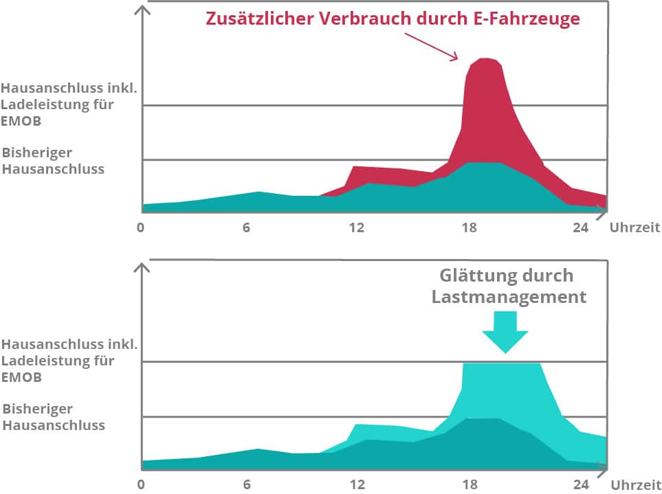 Grafische Darstellung der Funktion des Lastmanagements