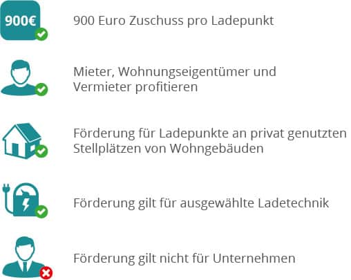 Förderung Ladestation: Übersichtsgrafik zur Förderung privater Ladepunkte