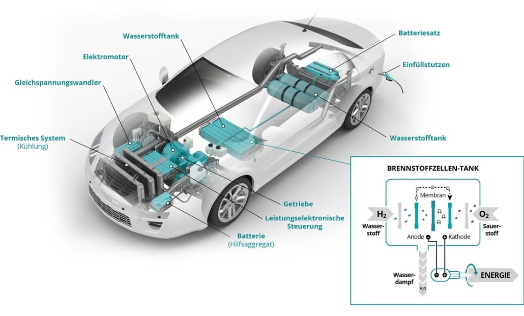 Aufbau und Funktionsweise Wasserstoffautos