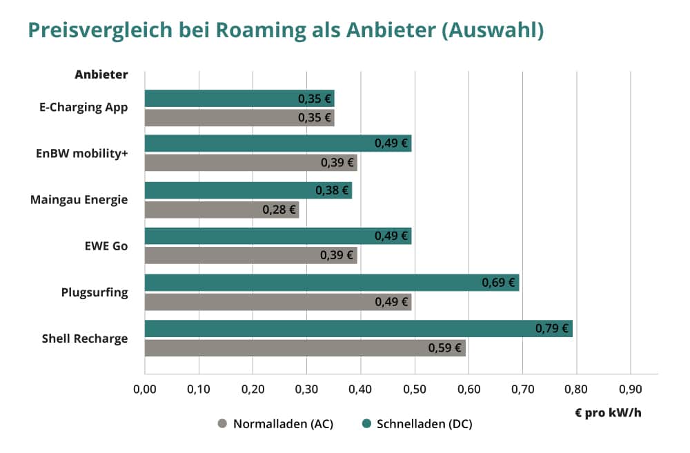 Ladekarten Vergleich Die beste fürs EAuto!