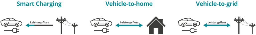 Beitragsgrafik für die Funktionsweise von Smart-Charging in der desktop Ansicht