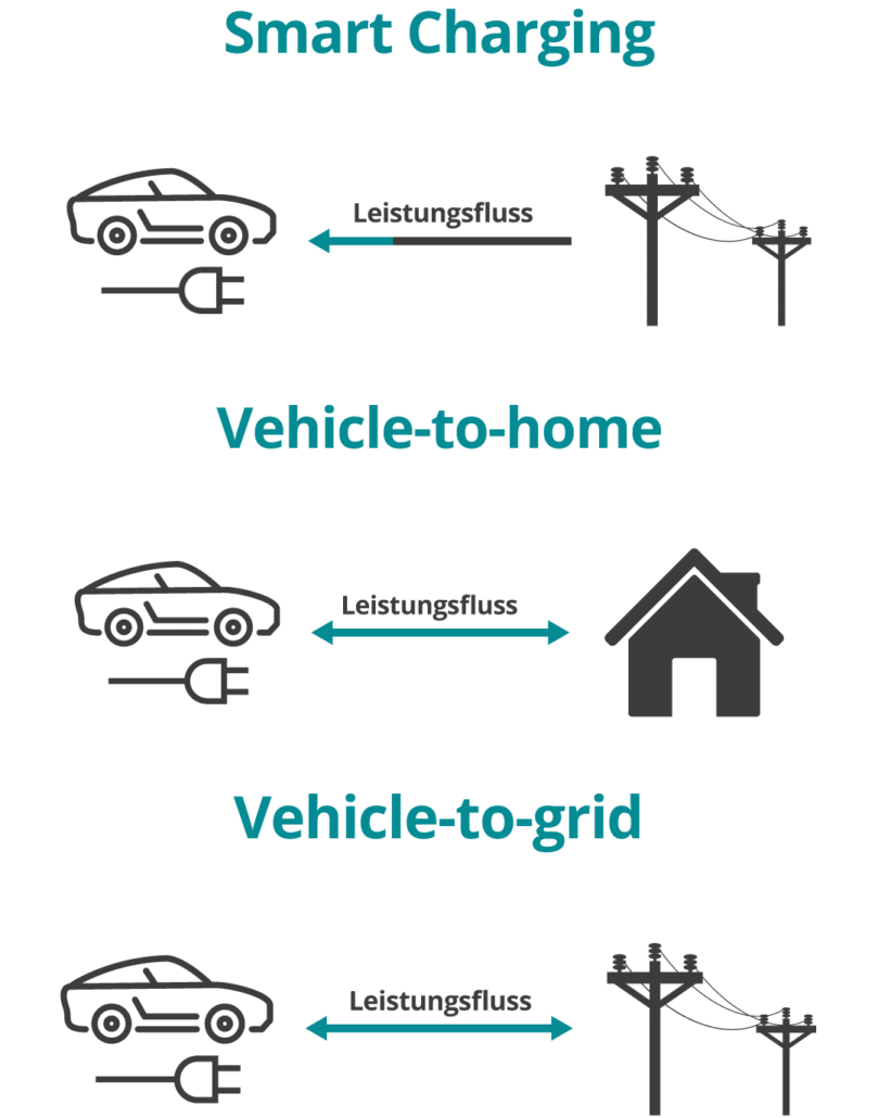 Beitragsgrafik für die Funktionsweise von Smart-Charging in der mobilen Ansicht