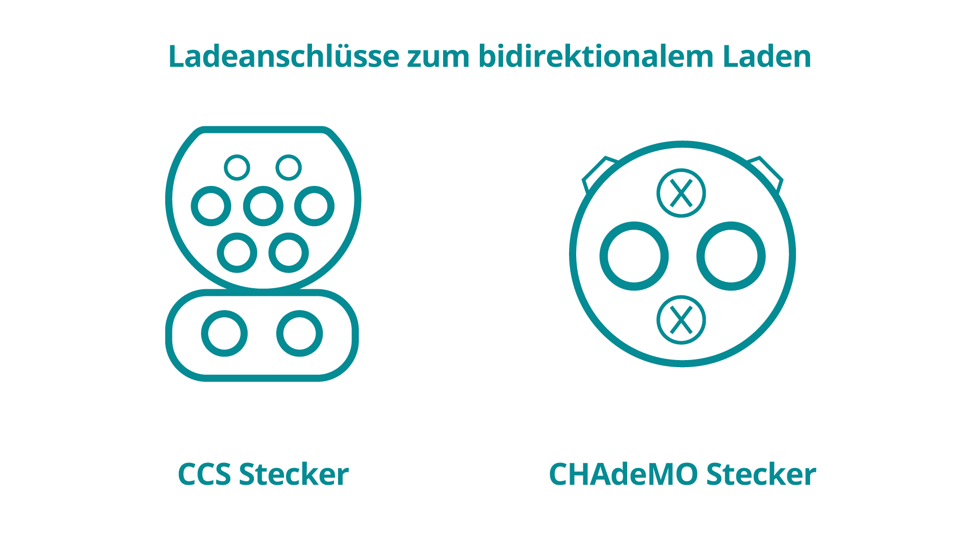 Beitragsgrafik um verschiedene Steckertypen zum bidirektionalen Laden darzustellen