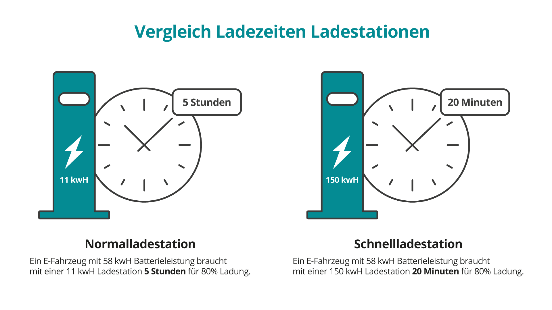 Beitragsgrafik Schnellladenetz Vergleich von Ladezeiten von Ladestationen