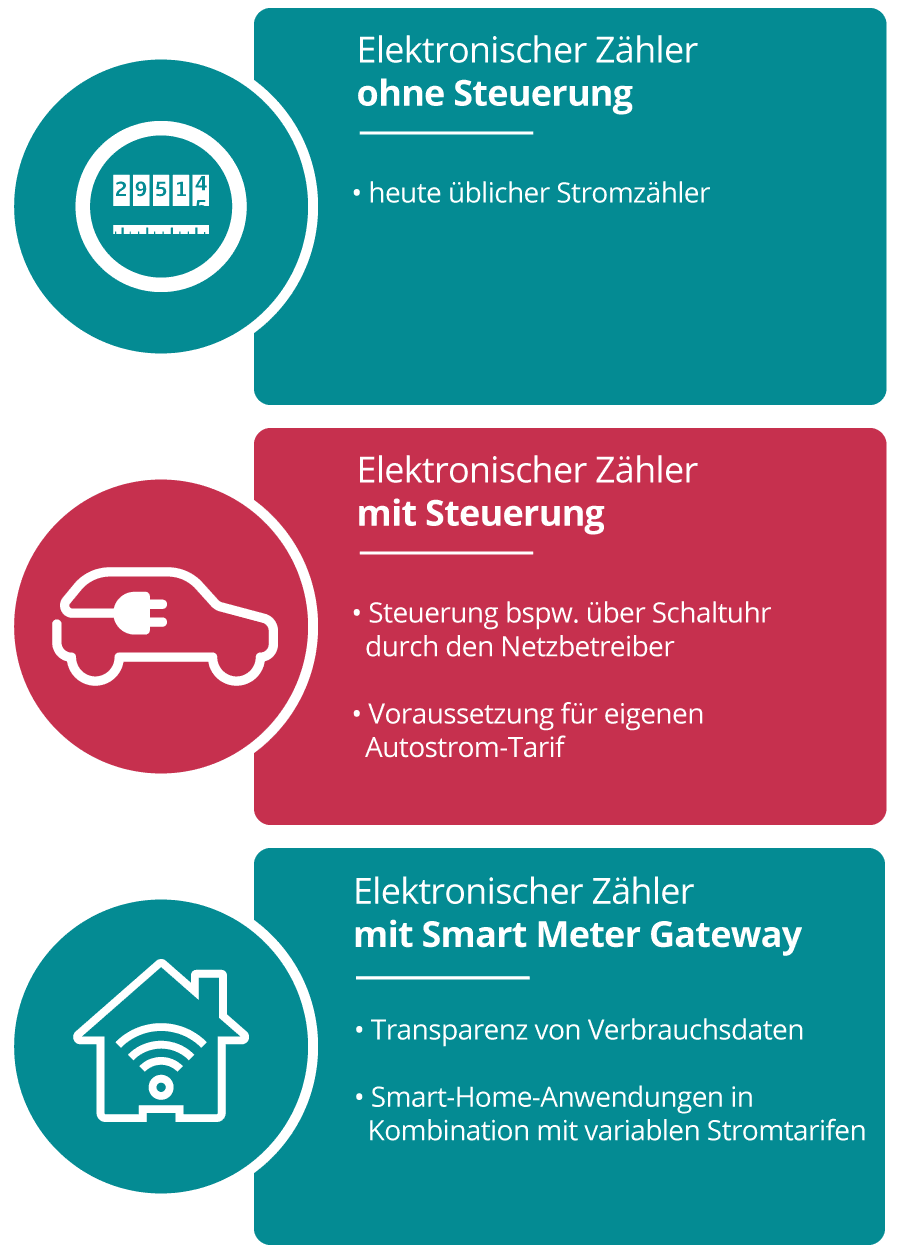 Beitragsgrafik Ladestrom Vergleich Stromzähler