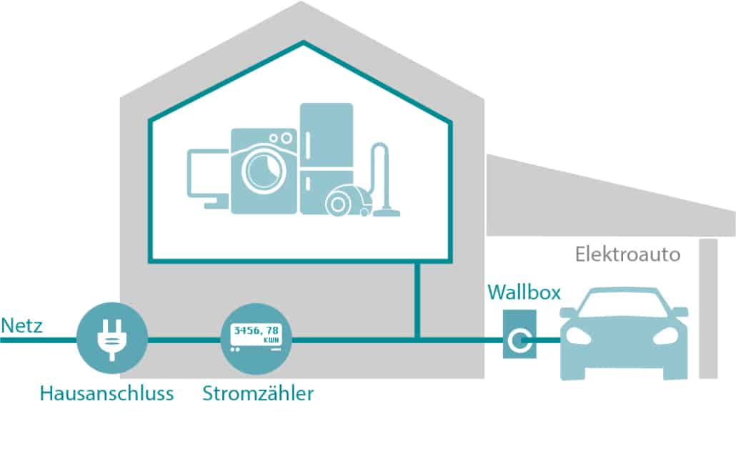 Contribution graphic charging current function electricity meter