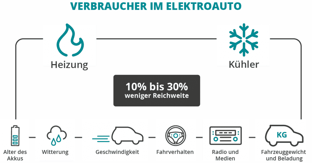 Infografik Verbraucher im Elektroauto umschalten