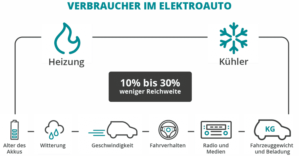 E-Auto im Winter 2021 - Tipps für die kalte Jahreszeit!