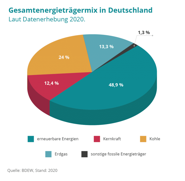 umschalten Strompreisvergleich gesamtenergieträgermix deutschland 2020