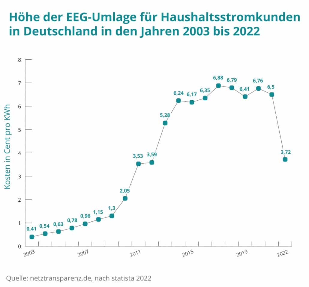 Strompreisentwicklung Infografik EEG Umlage