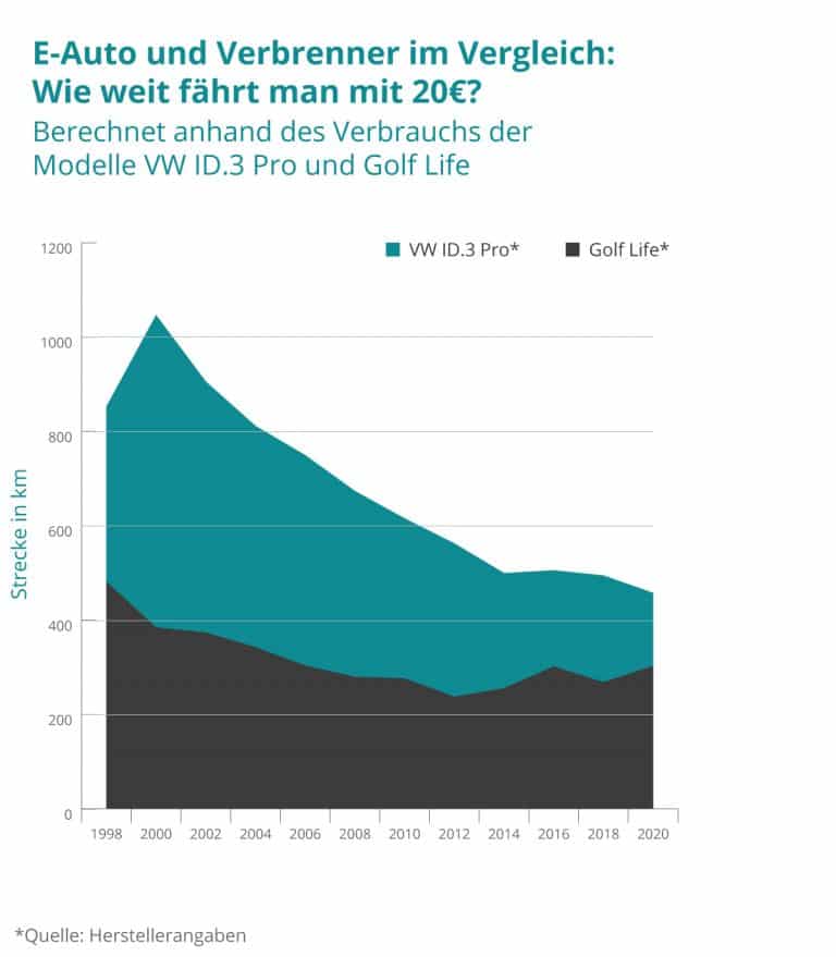 Infografiken Vergleich Elektro vs Verbrenner