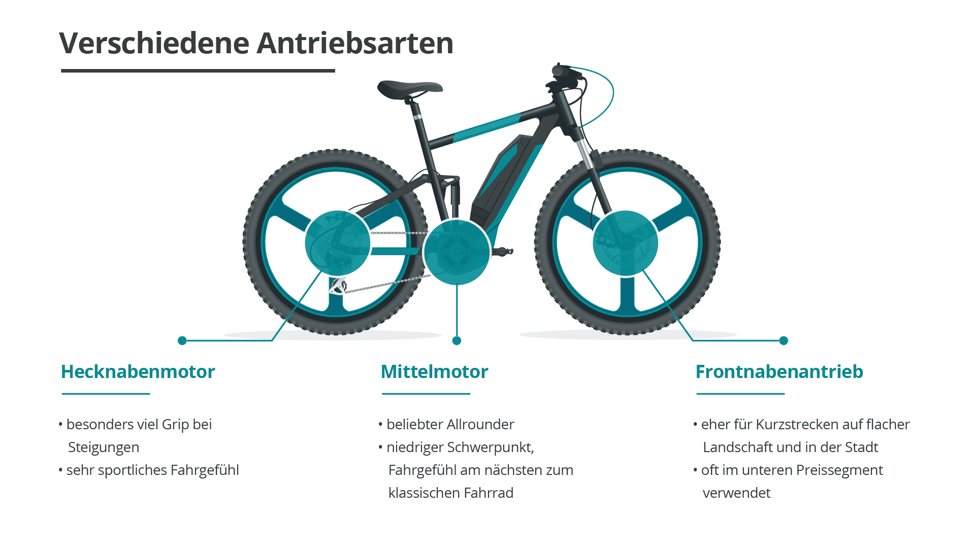 Antriebsarten Beitragsgrafik E-Bike