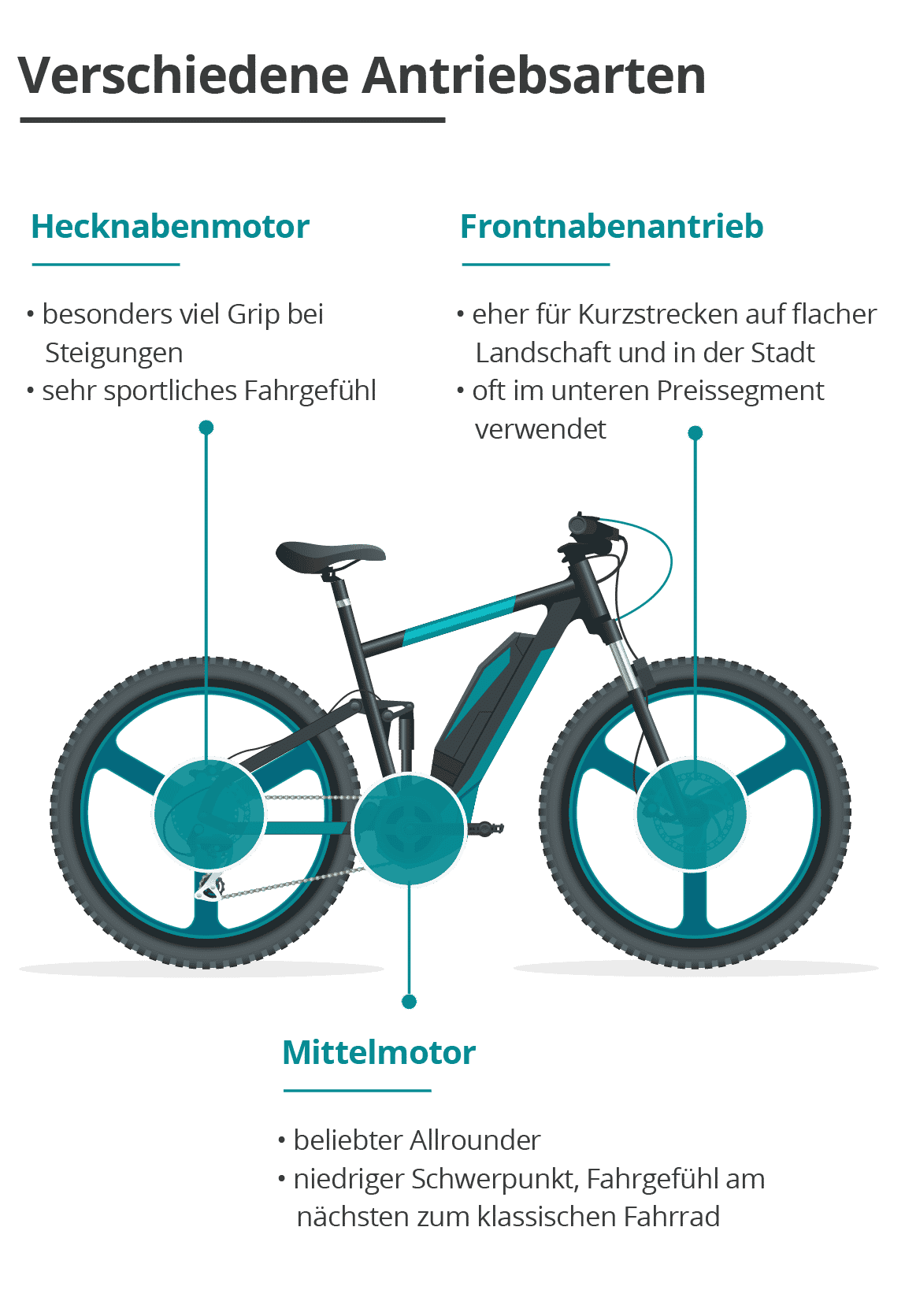 Beitragsgrafik Antriebsarten E-Bike mobile