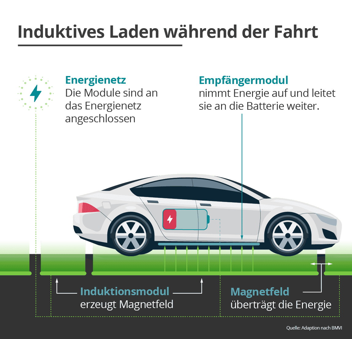 Induktives Laden: Die Vision unbegrenzter Reichweite!