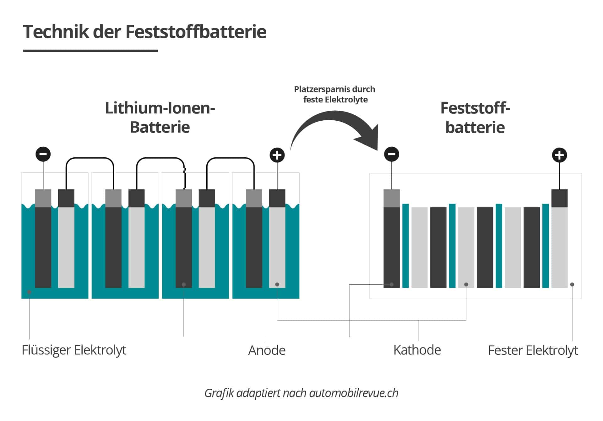 We show the space saving through solid electrolytes in a solid battery