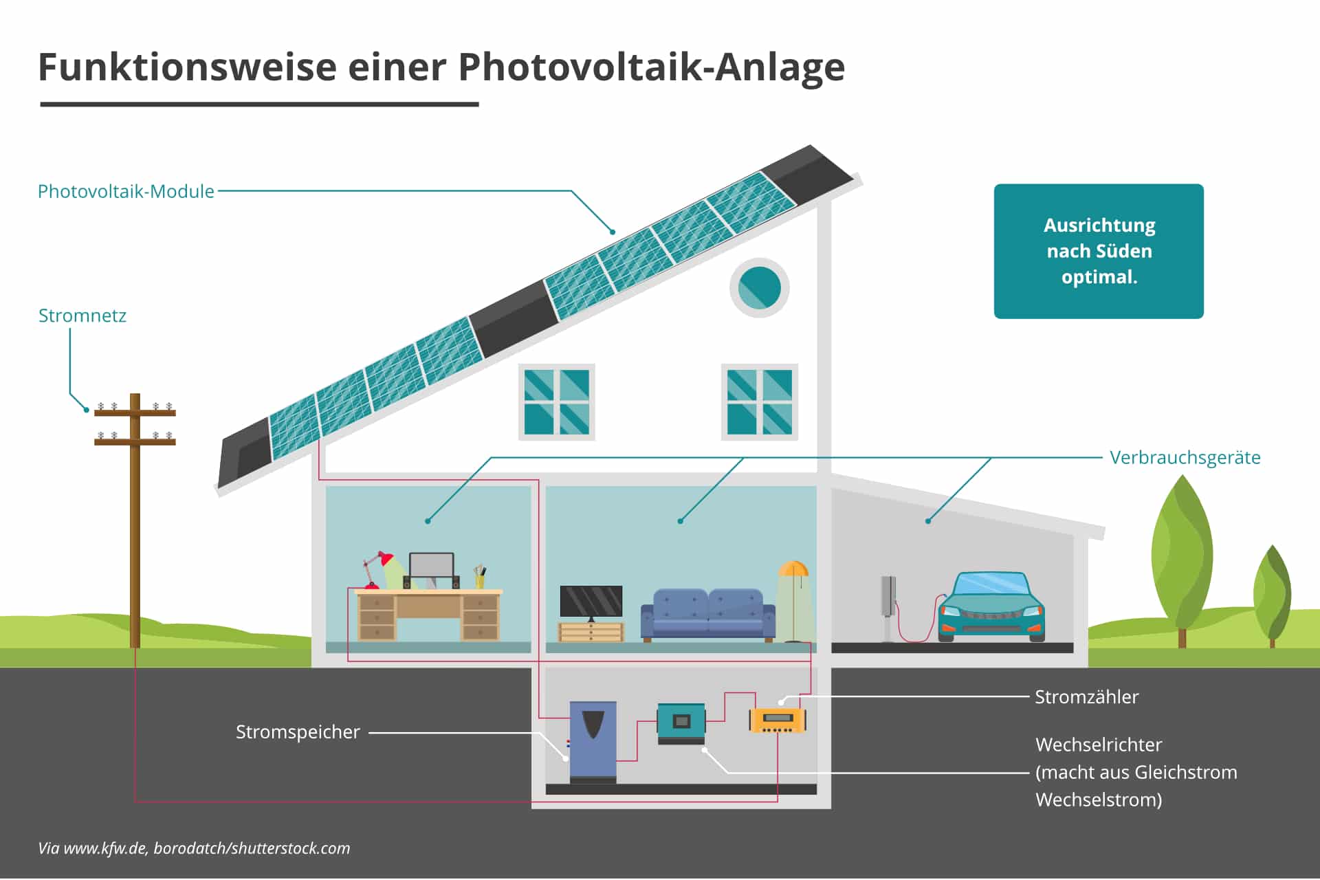 Inforgrafik: Wie funktioniert eine Photovoltaikanlage?