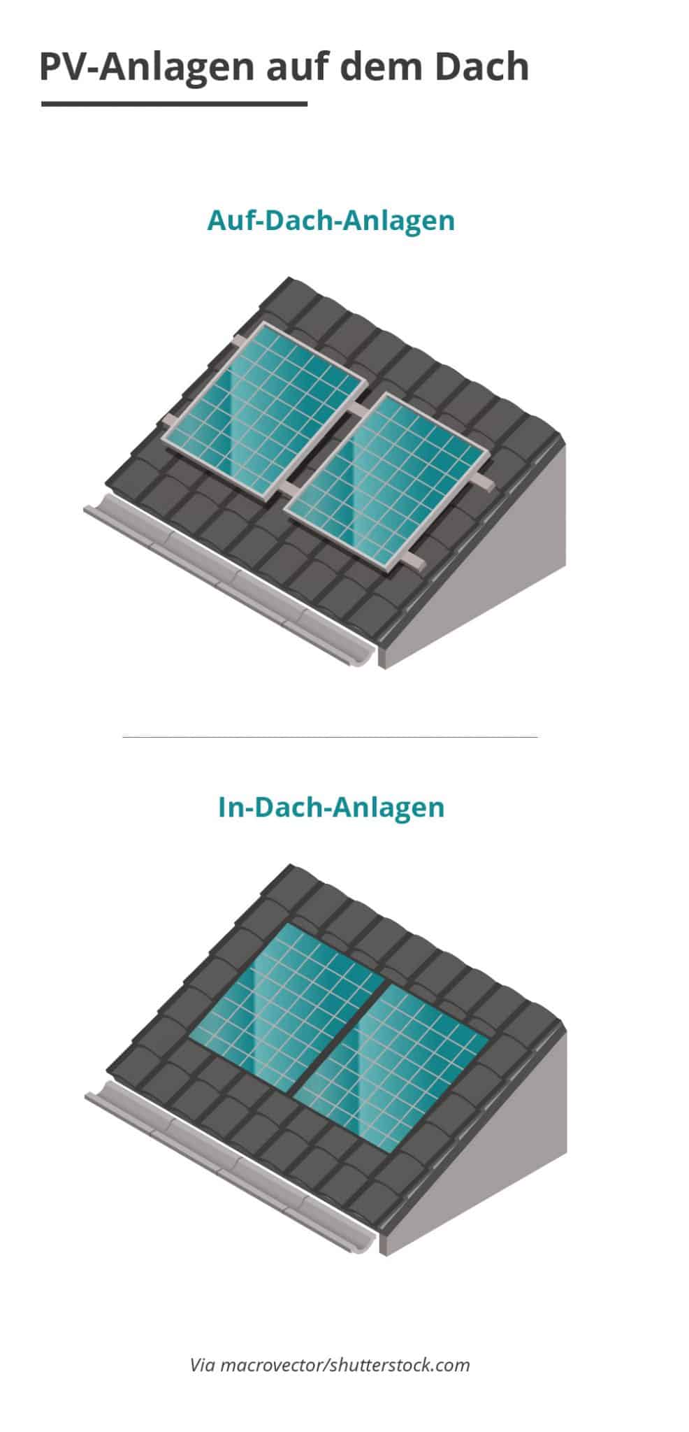 Difference between in-roof and on-roof photovoltaic systems