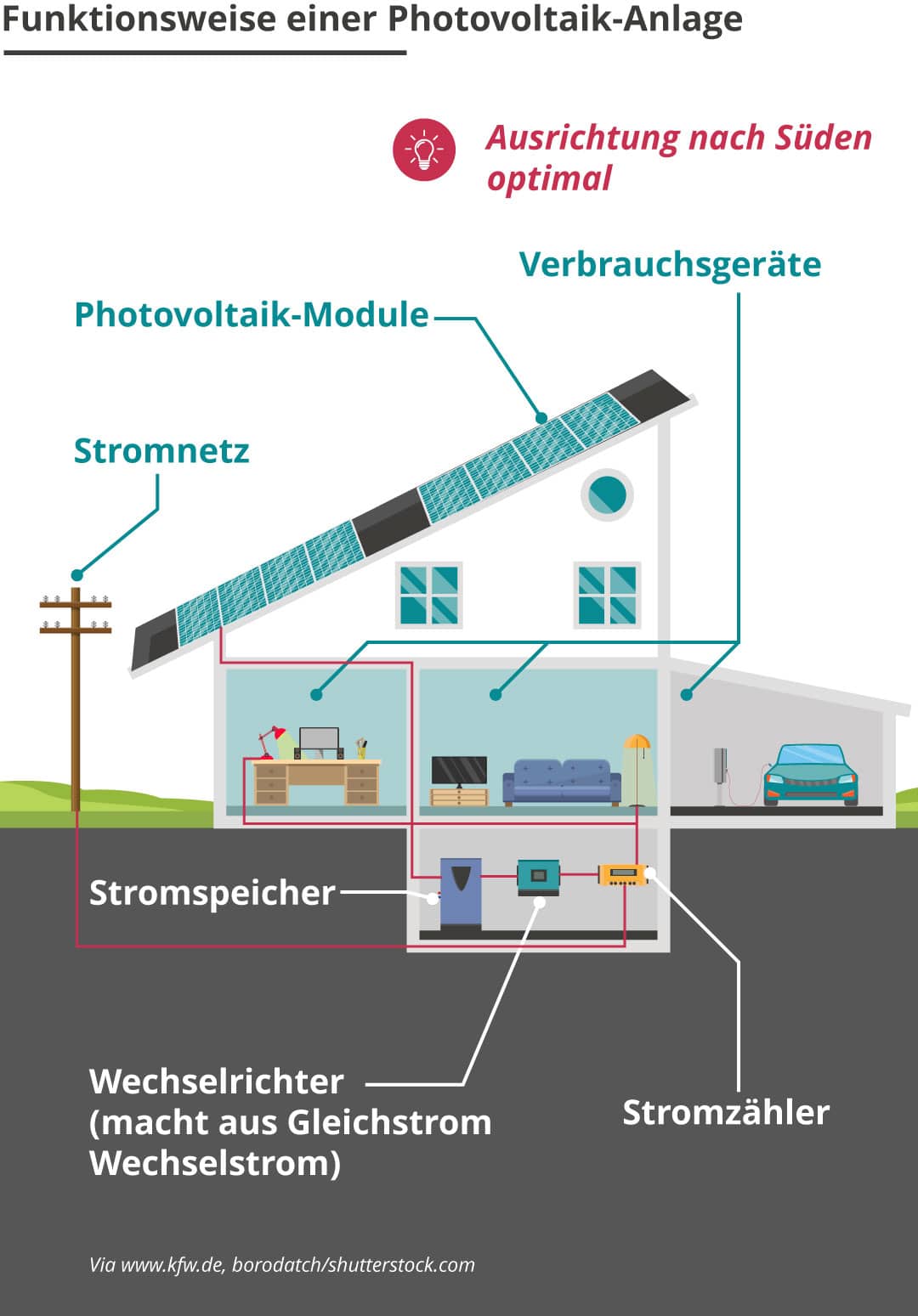 Inforgrafik: Wie funktioniert eine Photovoltaikanlage?