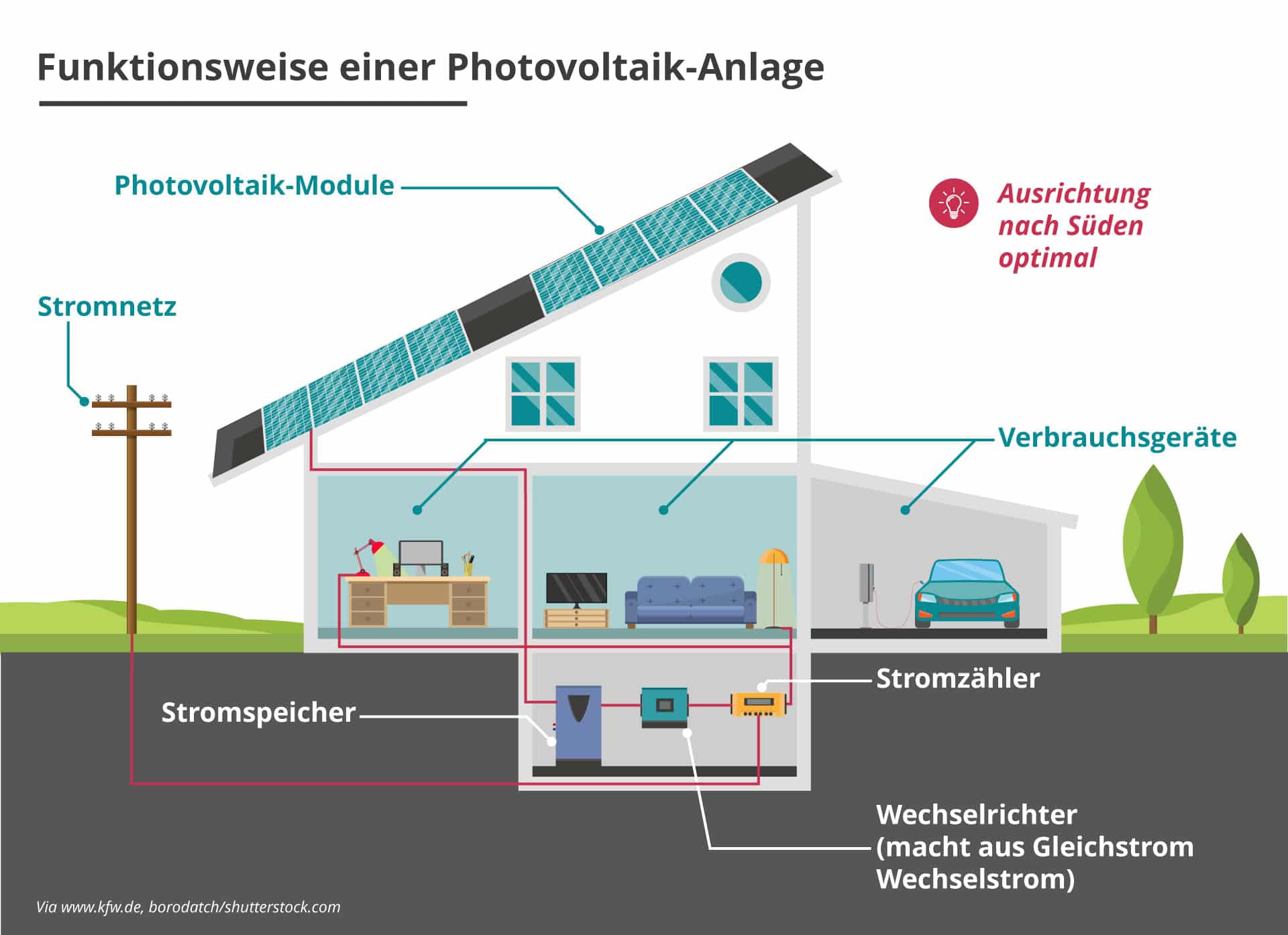 Inforgrafik: Wie funktioniert eine Photovoltaikanlage?