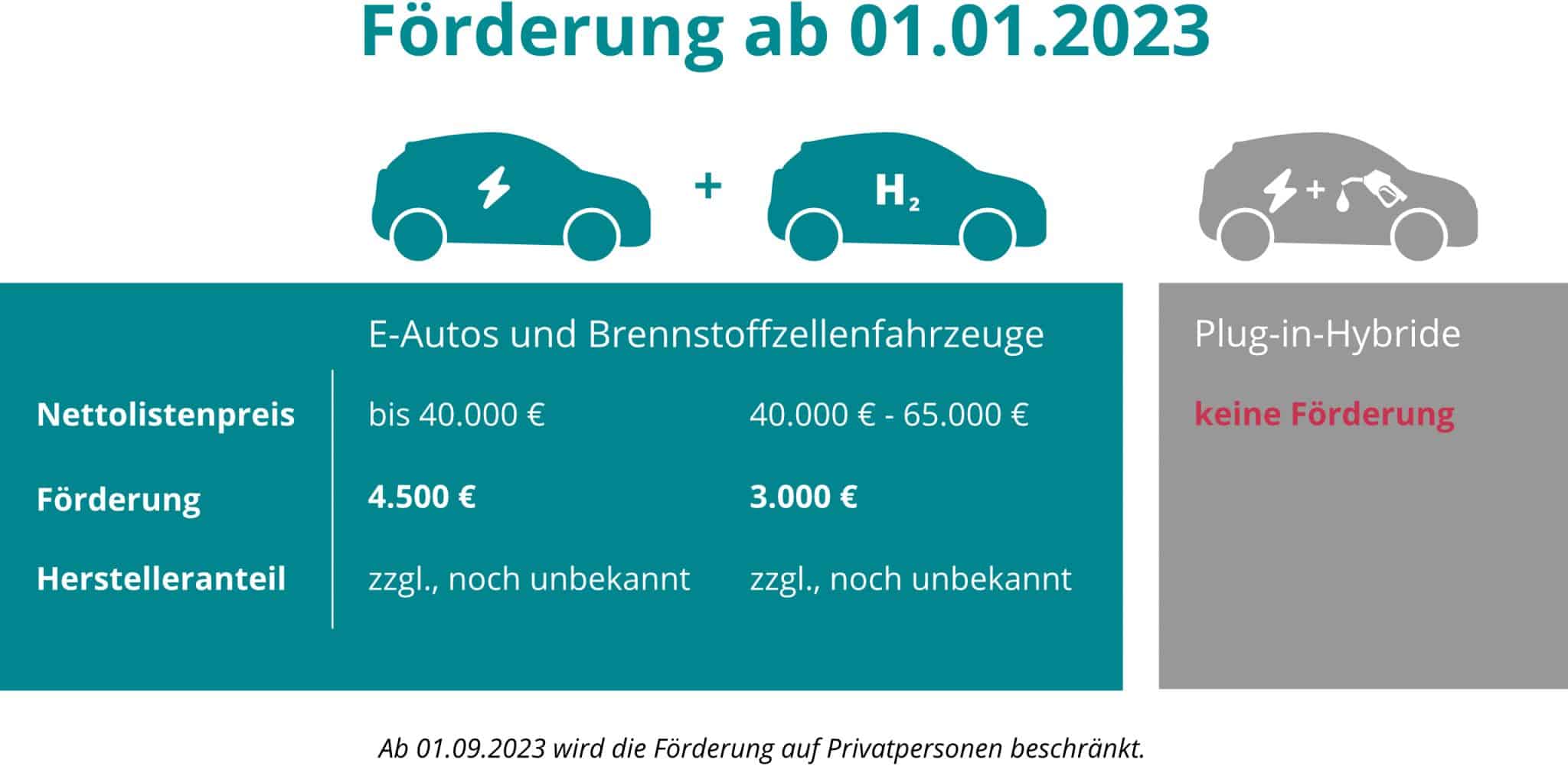 Infografik E-Auto-Förderung 2023