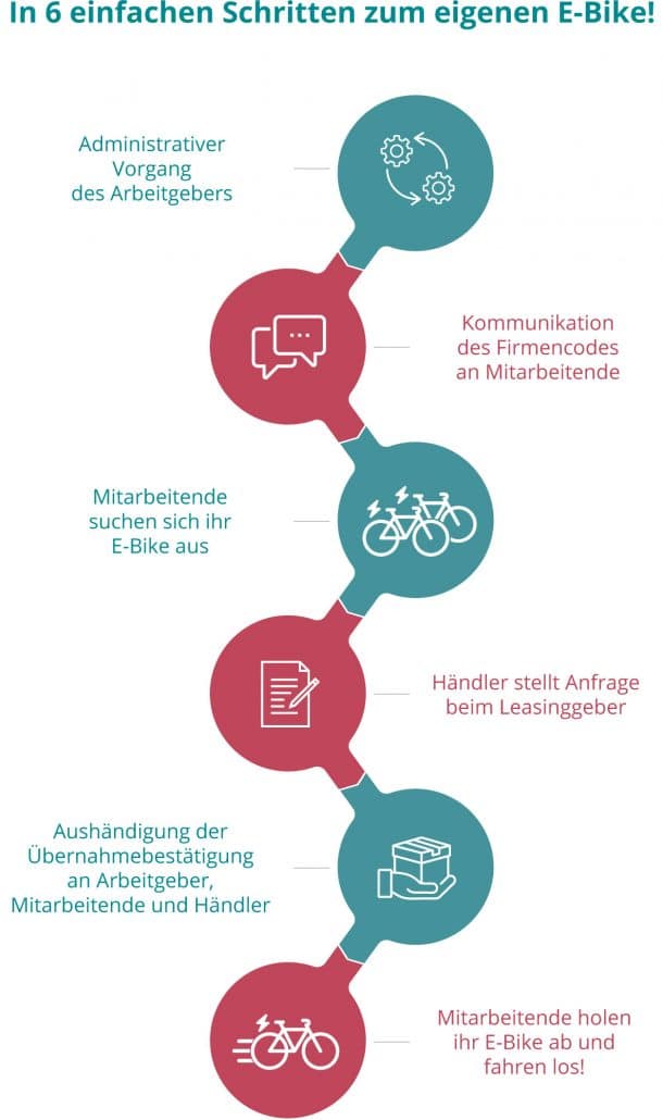 Infografik E-Bike Leasing für Mitarbeitende