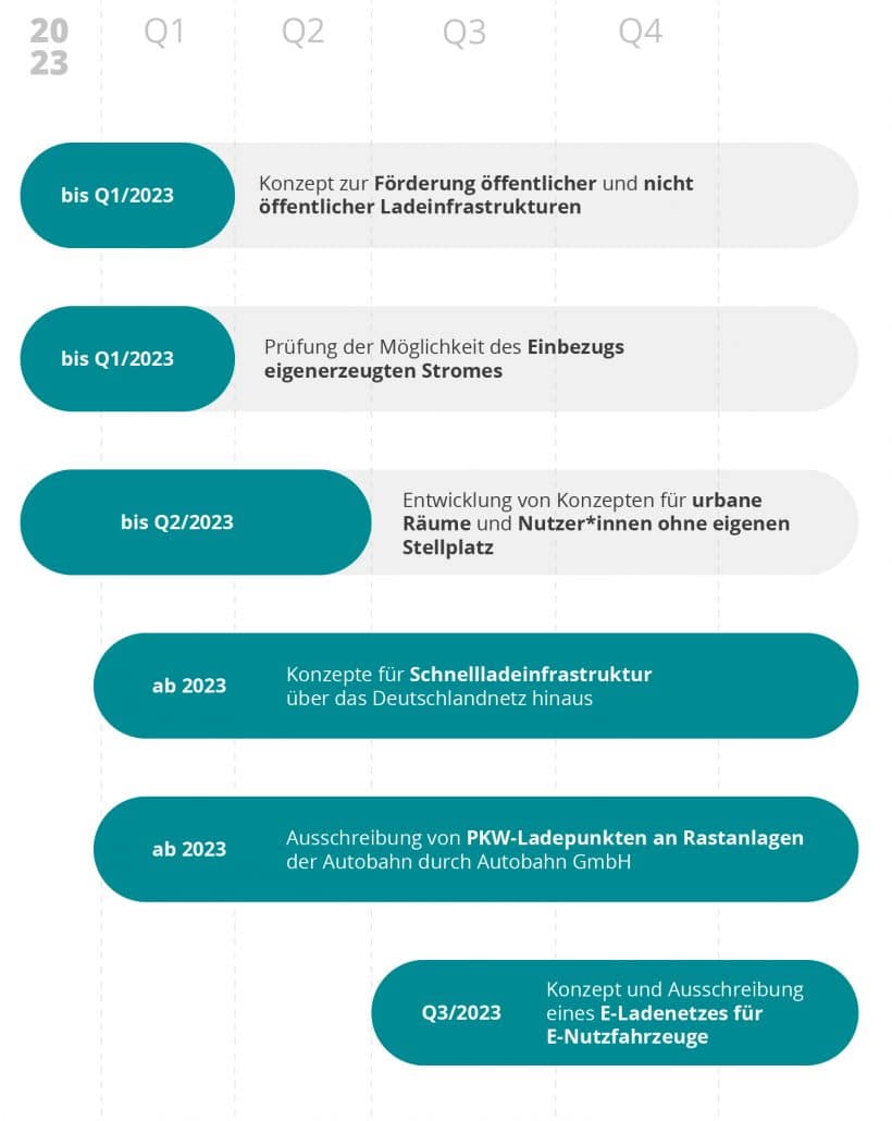 umschalten Beitragsgrafik Zeitstrahl Masterplan Ladeinfrastruktur 2