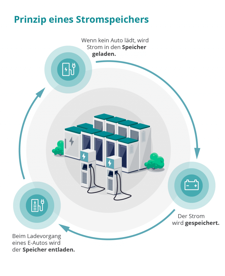 Stromspeicher Infografiken Funktion