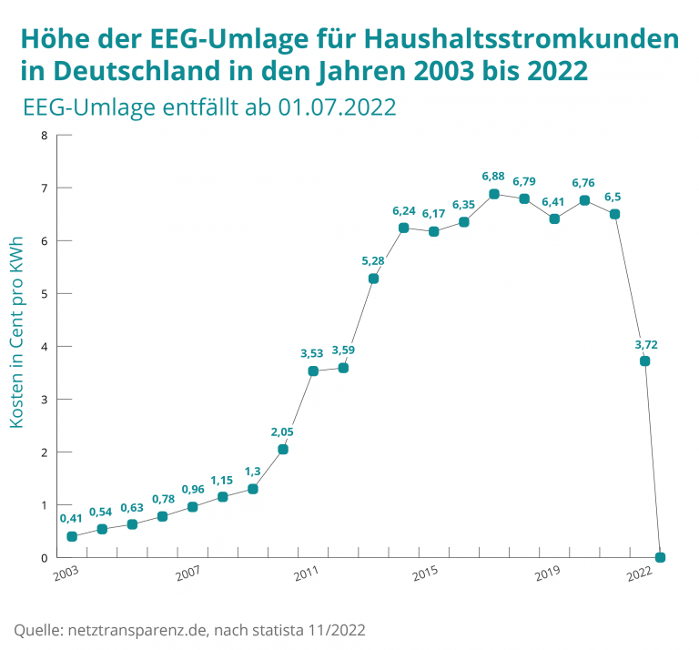 Strompreisentwicklung Infografik EEG Umlage