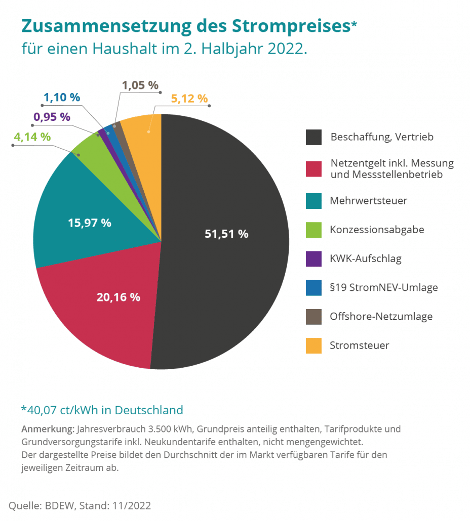 Infografik zusammensetzung Strompreis haushalt 2022