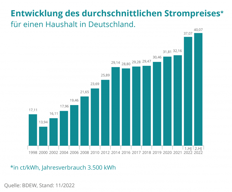 Strompreisentwicklung privathaushalte entwicklung bis 2022