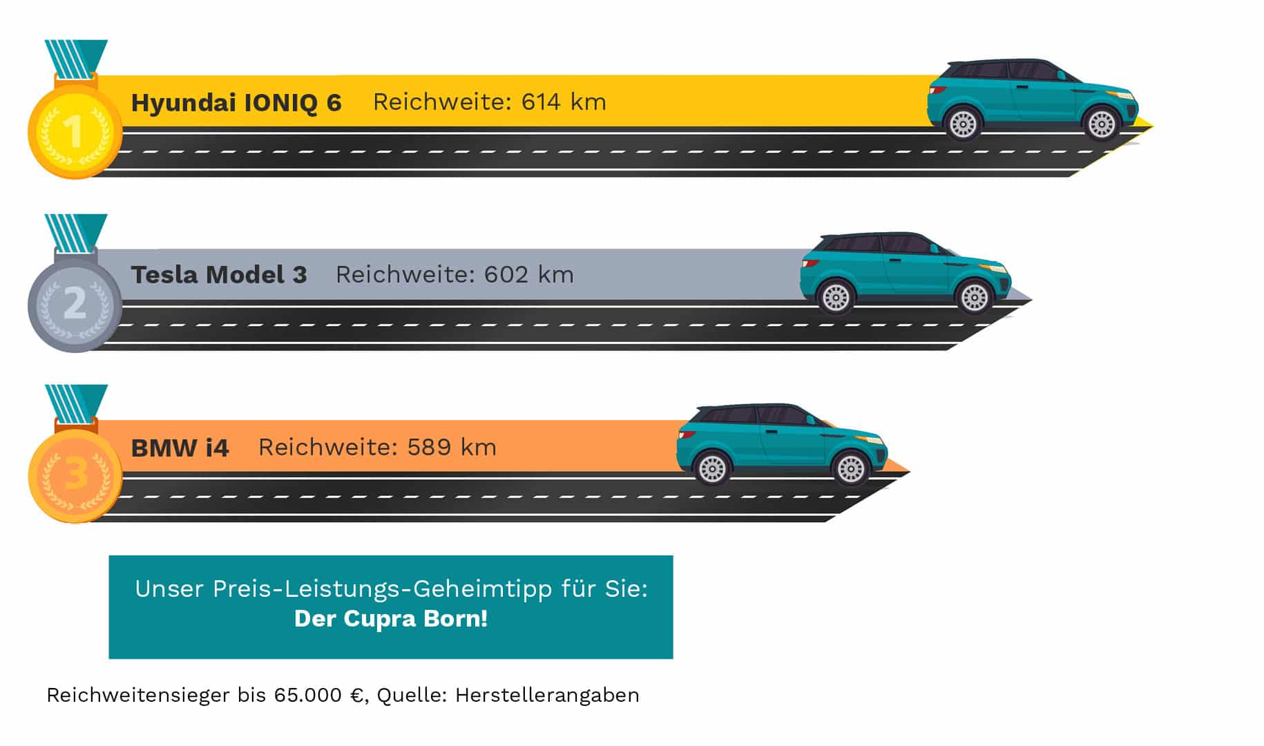 Infografik Ranking E-Autos Reichweitensieger bis 65.000€