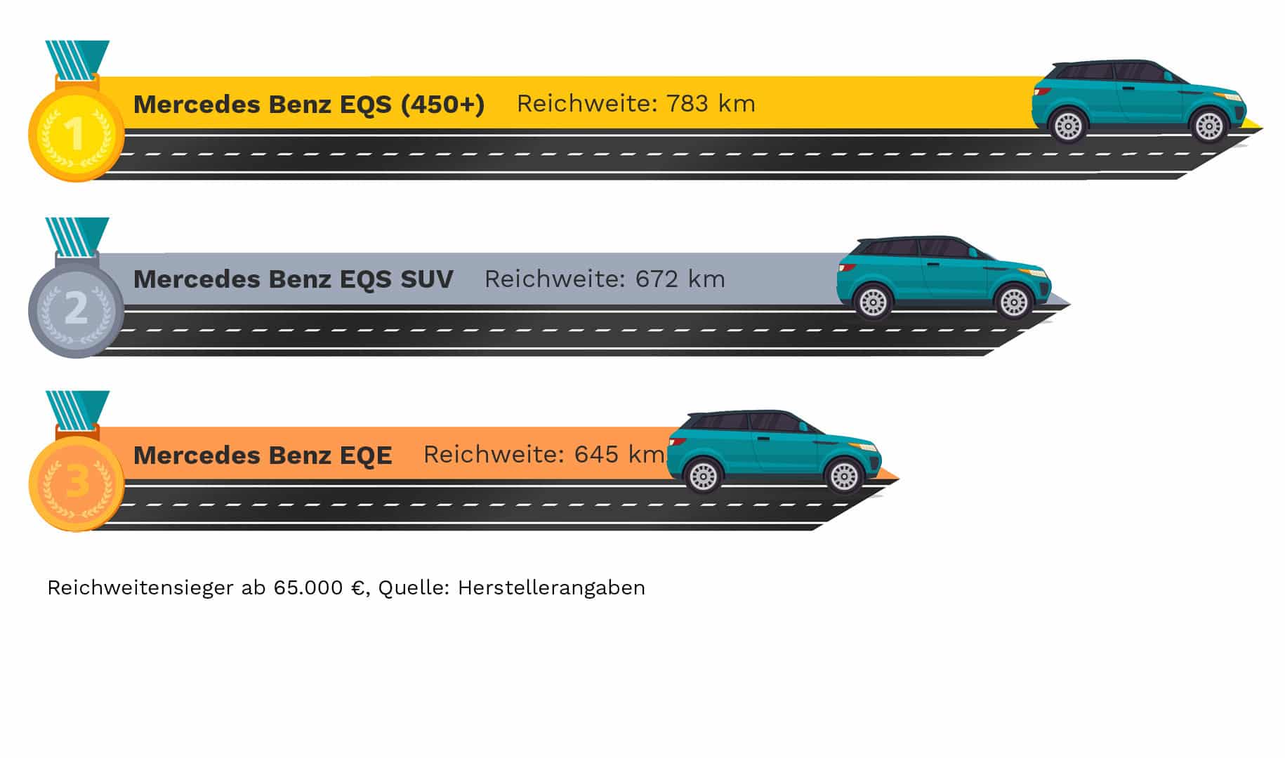 Infografik Ranking E-Autos Reichweitensieger ab 65.000€