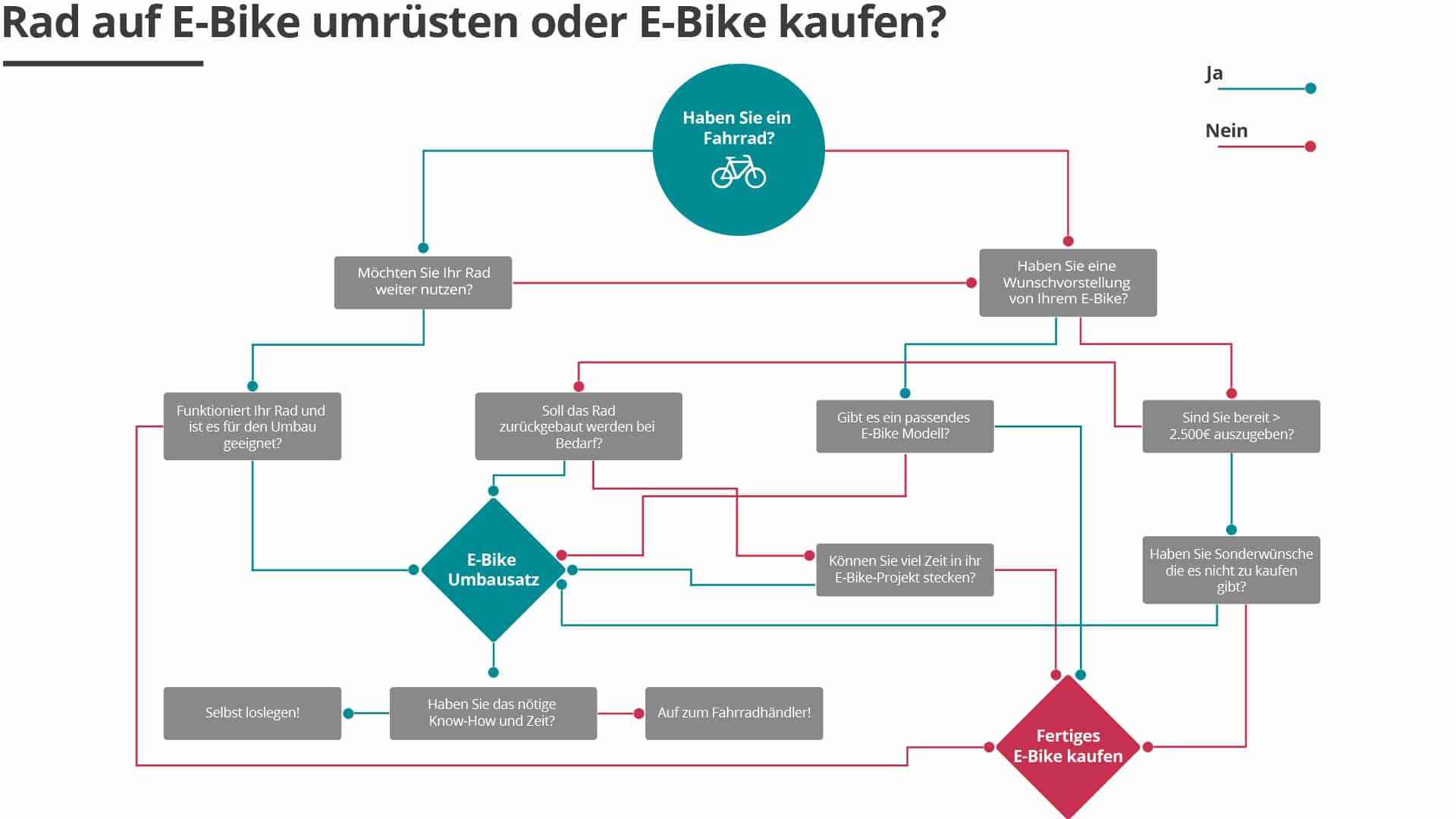 E-bike conversion kit diagram