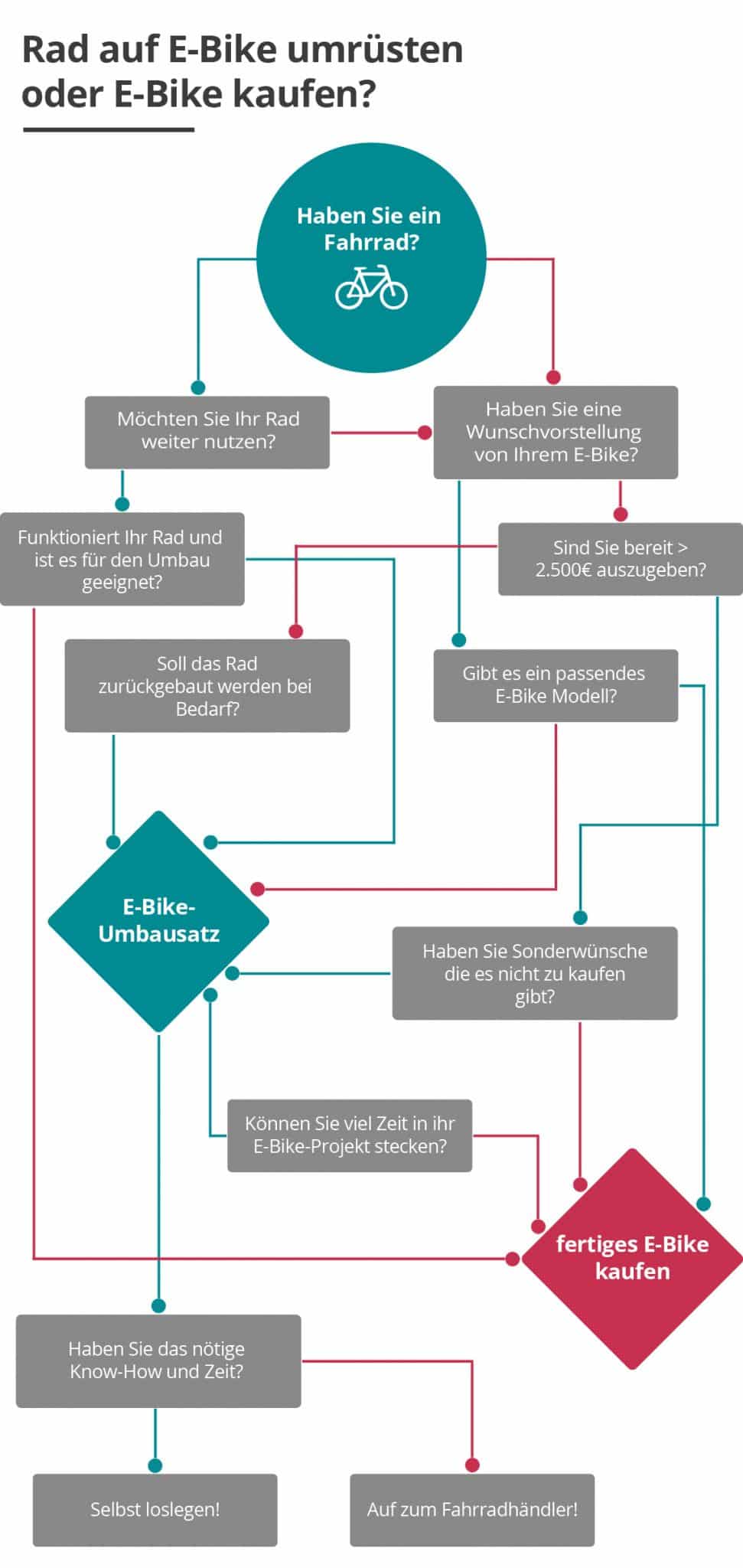 E-Bike Umbausatz Diagramm