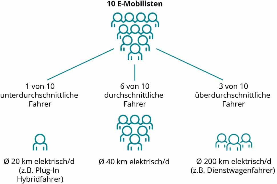 Grafik Ladedauer Elektroauto Mehrfamilienhaus